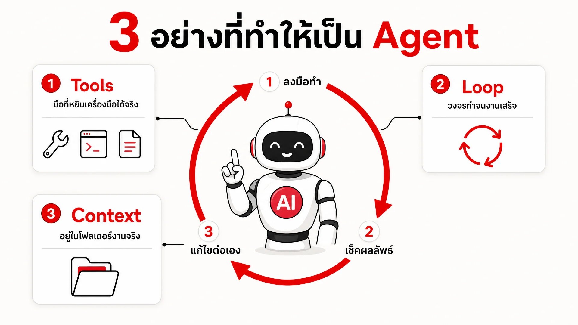 3 อย่างที่ทำให้เป็น Agent: Tools, Loop, Context