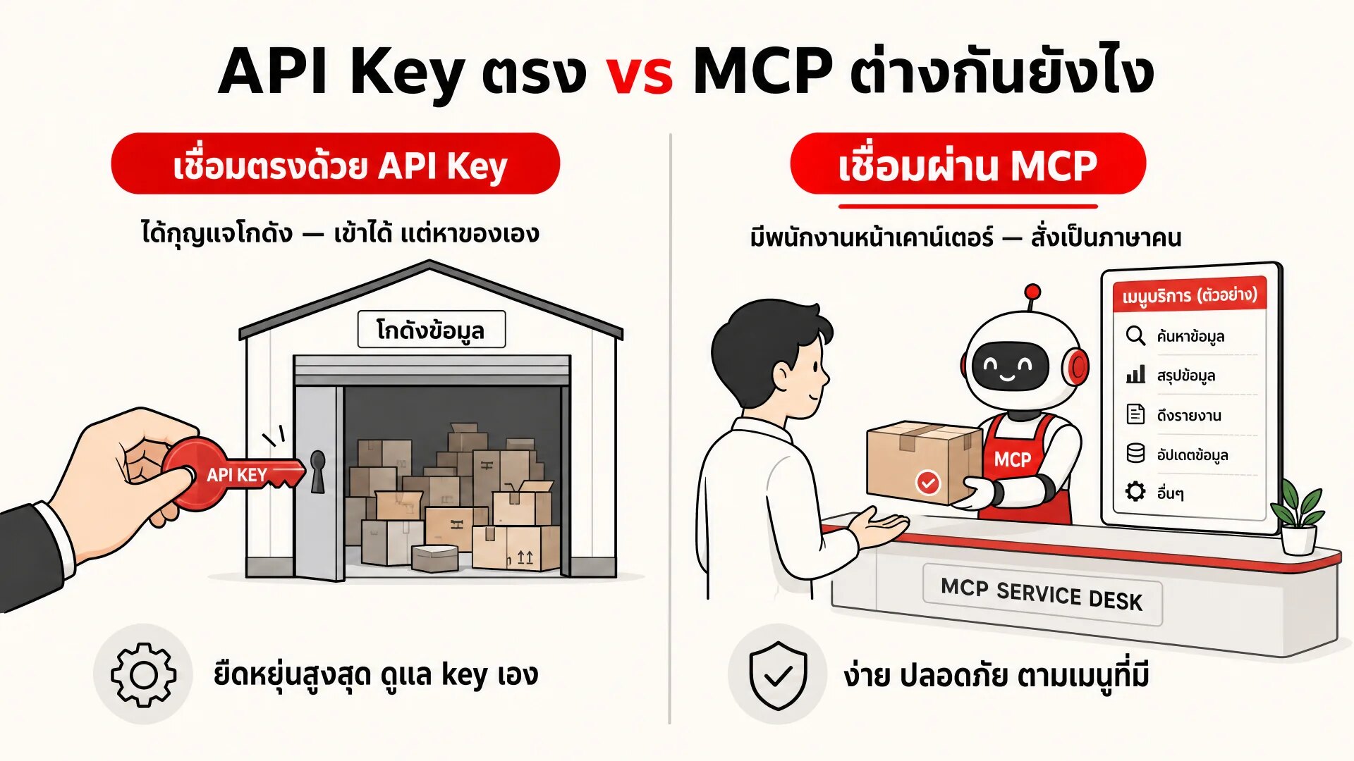 เชื่อมด้วย API Key เทียบกับเชื่อมผ่าน MCP