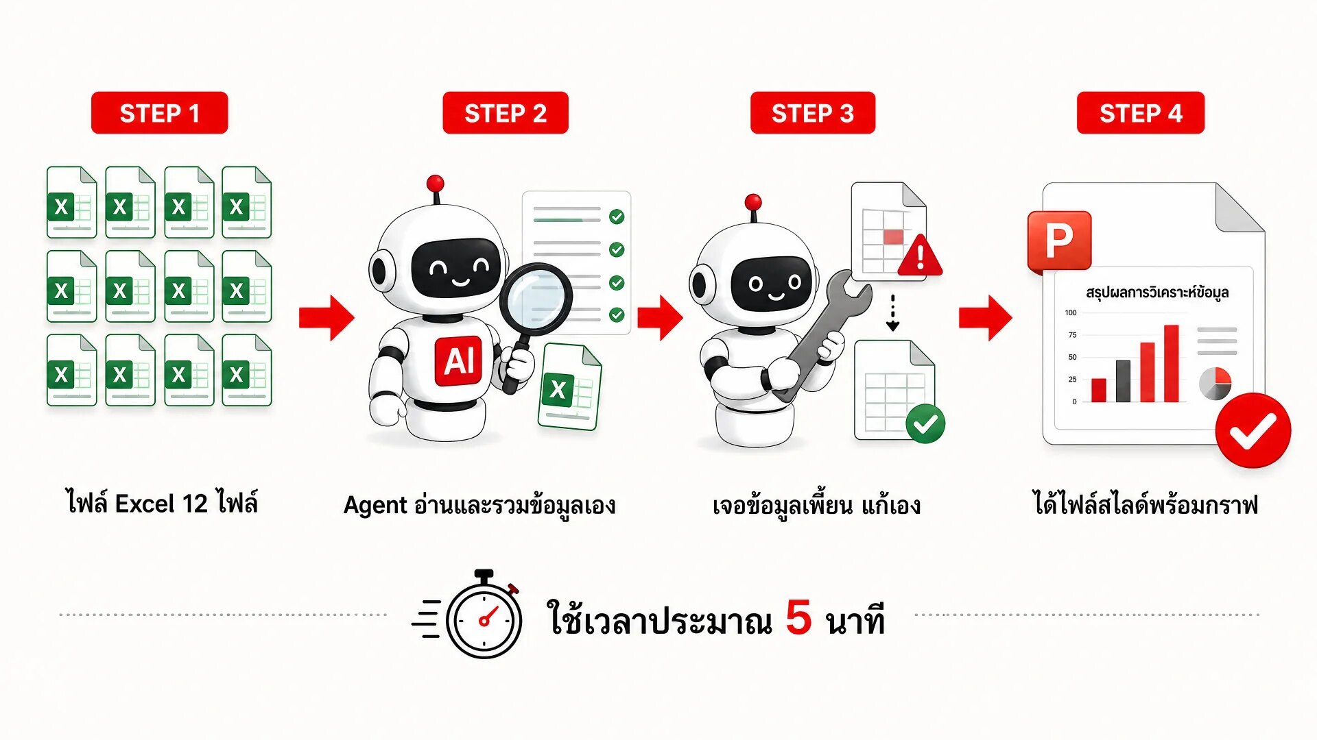 Agent อ่านไฟล์ Excel 12 ไฟล์แล้วทำสไลด์พร้อมกราฟ